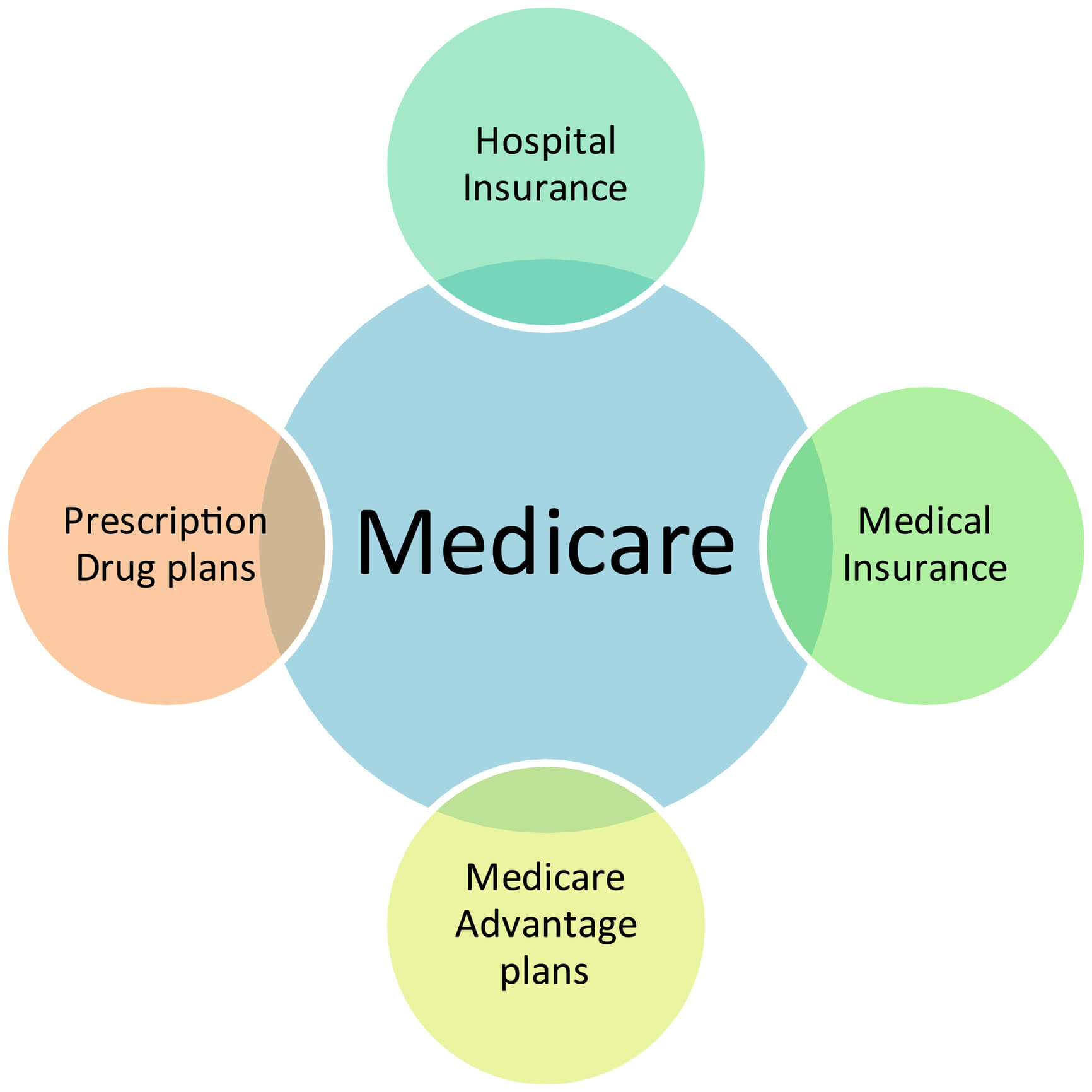 Medicare Resources